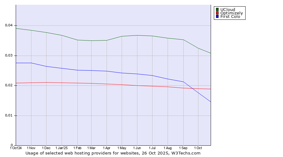 Historical trends in the usage of UCloud vs. Optimizely vs. First Colo
