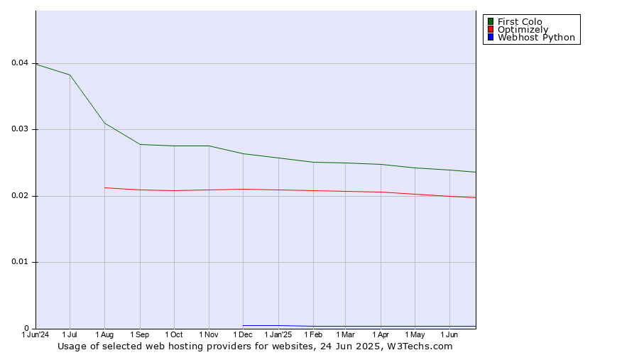 Historical trends in the usage of First Colo vs. Optimizely vs. Webhost Python