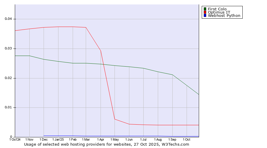 Historical trends in the usage of First Colo vs. Optimus IT vs. Webhost Python