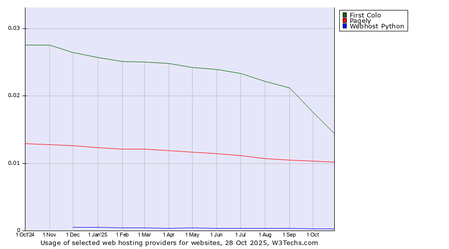 Historical trends in the usage of First Colo vs. Pagely vs. Webhost Python