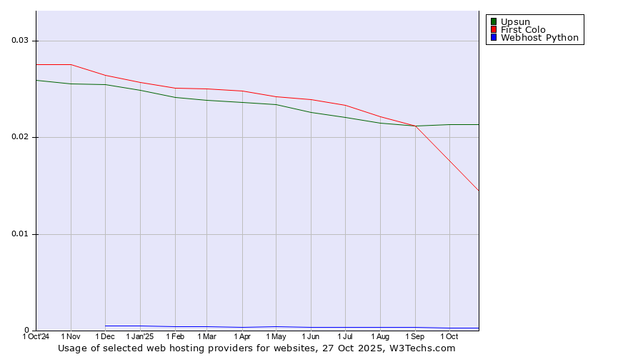 Historical trends in the usage of Upsun vs. First Colo vs. Webhost Python