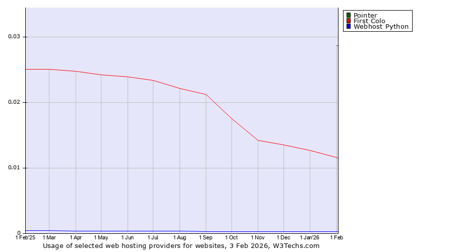 Historical trends in the usage of Pointer vs. First Colo vs. Webhost Python