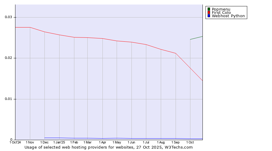 Historical trends in the usage of Popmenu vs. First Colo vs. Webhost Python