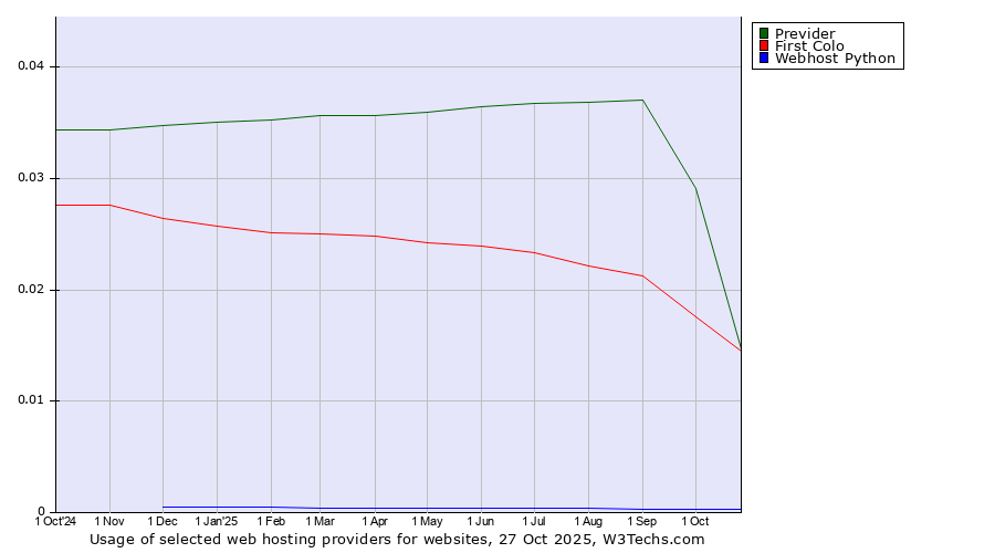 Historical trends in the usage of Previder vs. First Colo vs. Webhost Python