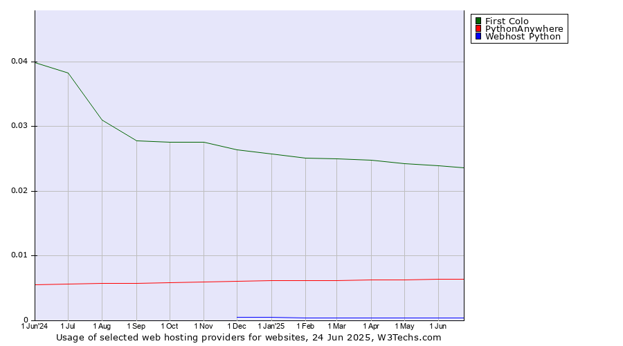 Historical trends in the usage of First Colo vs. PythonAnywhere vs. Webhost Python