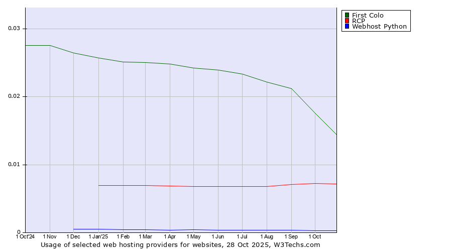 Historical trends in the usage of First Colo vs. RCP vs. Webhost Python