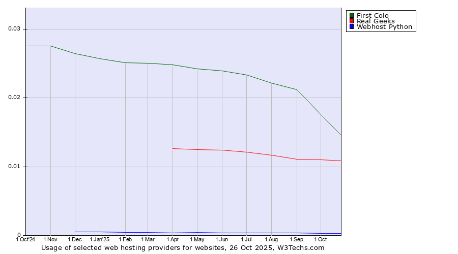 Historical trends in the usage of First Colo vs. Real Geeks vs. Webhost Python