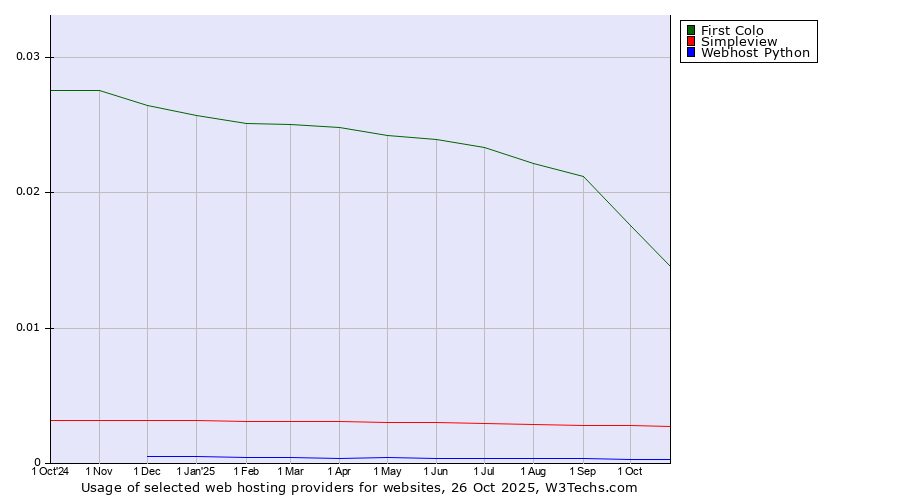 Historical trends in the usage of First Colo vs. Simpleview vs. Webhost Python