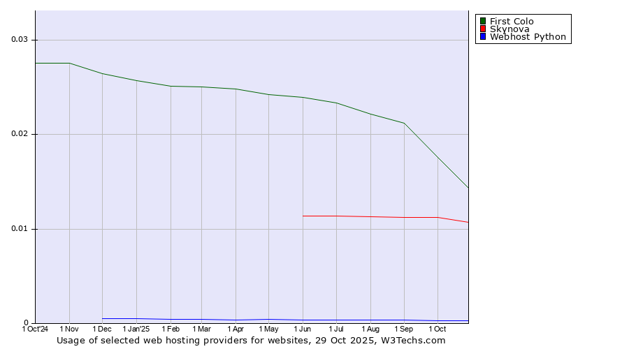 Historical trends in the usage of First Colo vs. Skynova vs. Webhost Python