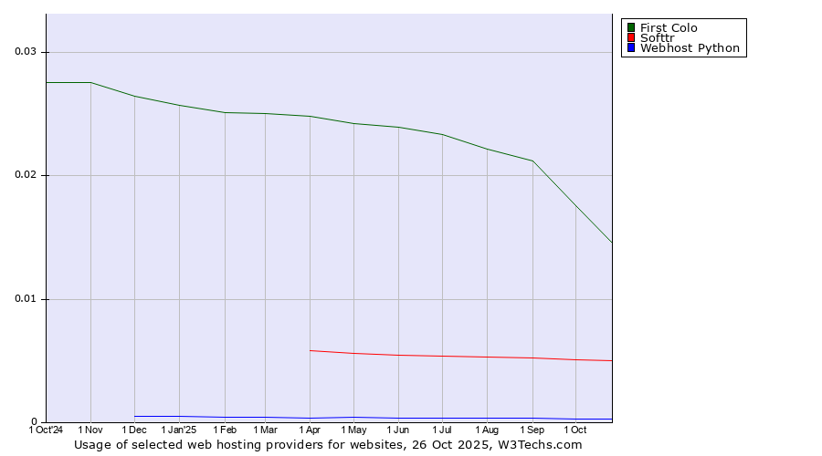 Historical trends in the usage of First Colo vs. Softtr vs. Webhost Python