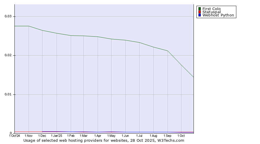Historical trends in the usage of First Colo vs. Statuspal vs. Webhost Python