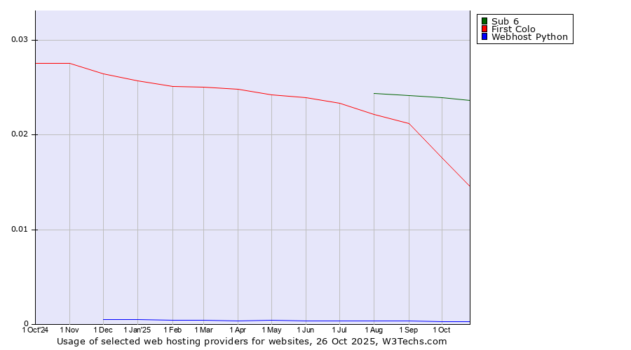 Historical trends in the usage of Sub 6 vs. First Colo vs. Webhost Python