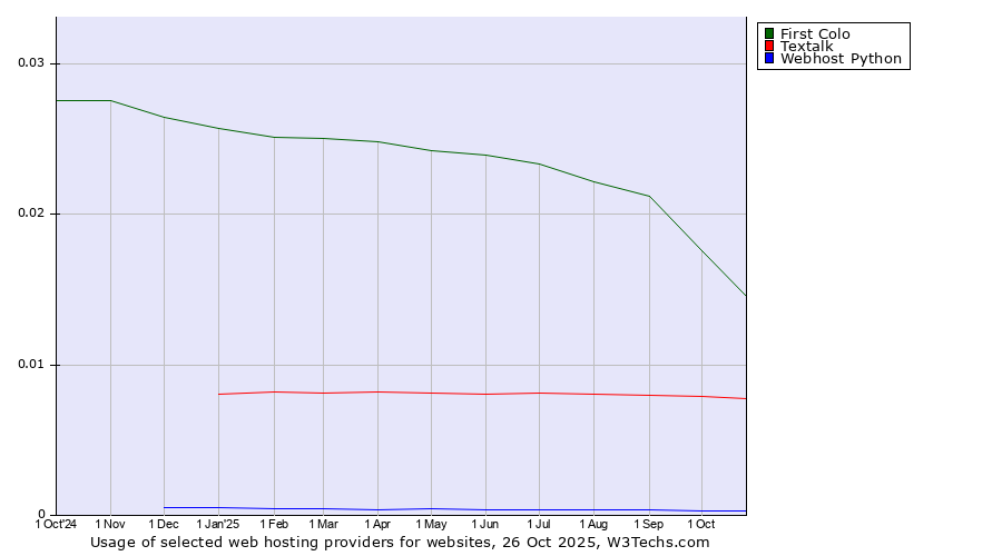 Historical trends in the usage of First Colo vs. Textalk vs. Webhost Python