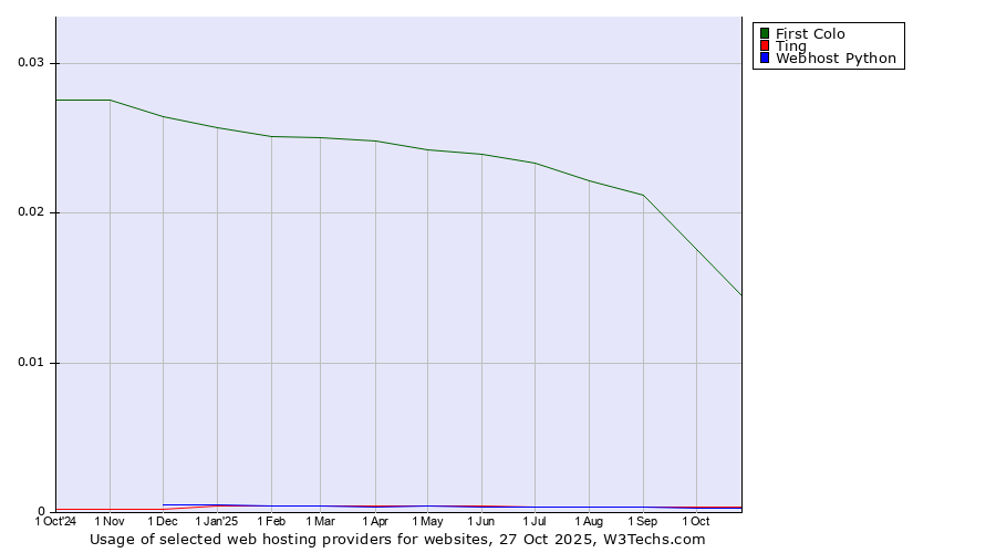 Historical trends in the usage of First Colo vs. Ting vs. Webhost Python