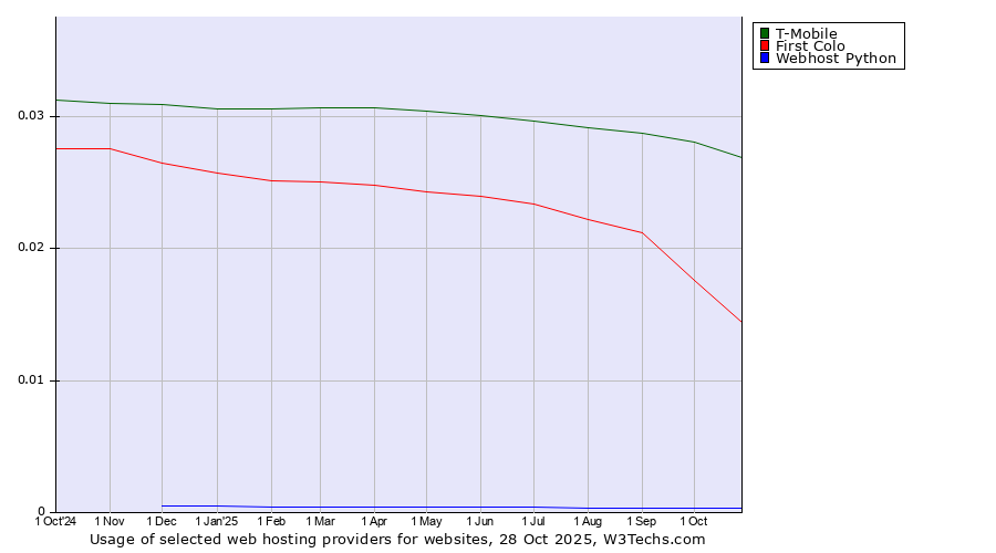 Historical trends in the usage of T-Mobile vs. First Colo vs. Webhost Python