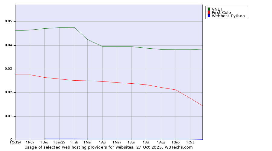 Historical trends in the usage of VNET vs. First Colo vs. Webhost Python