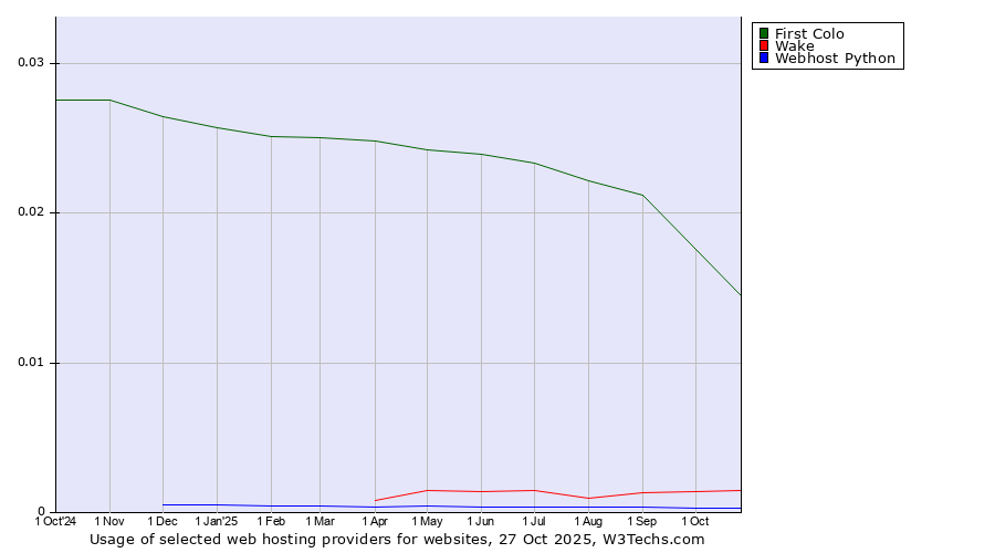 Historical trends in the usage of First Colo vs. Wake vs. Webhost Python