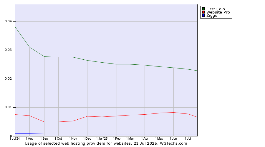 Historical trends in the usage of First Colo vs. Website Pro vs. Ziggo
