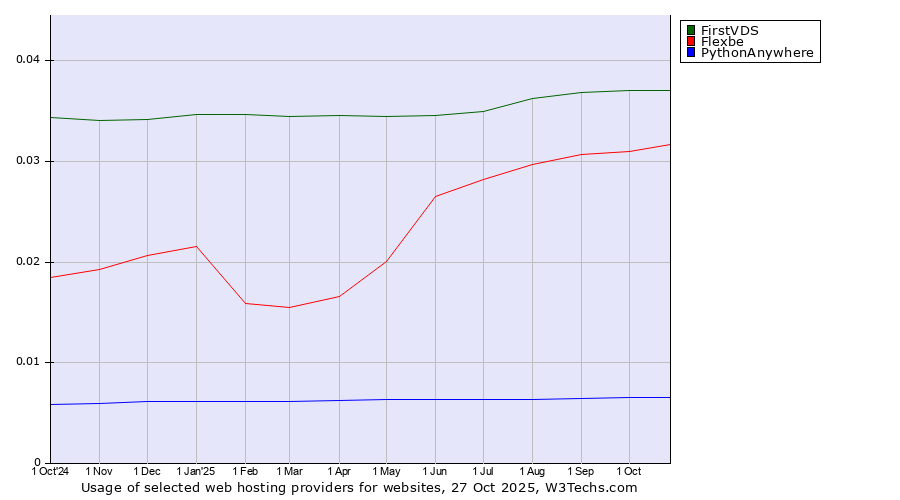 Historical trends in the usage of FirstVDS vs. Flexbe vs. PythonAnywhere
