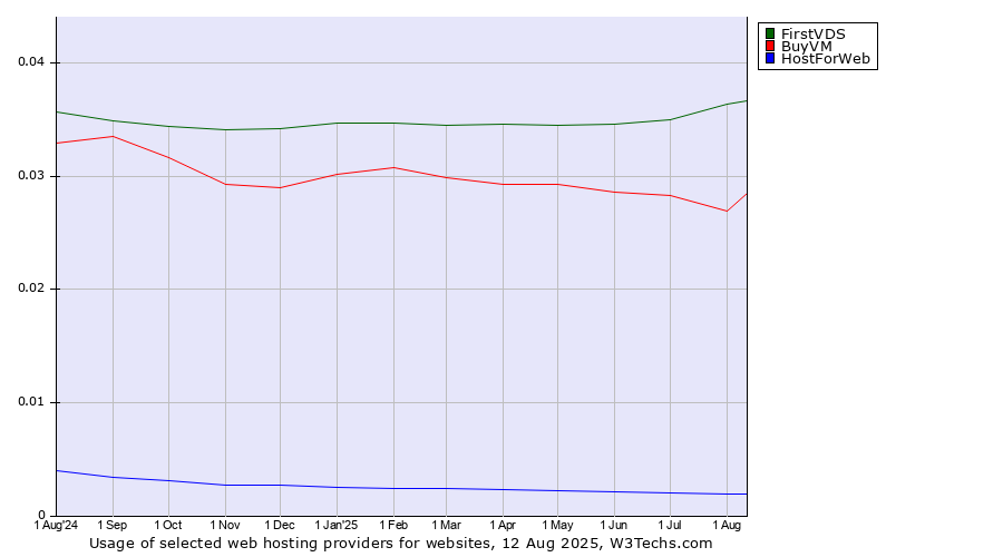 Historical trends in the usage of FirstVDS vs. BuyVM vs. HostForWeb