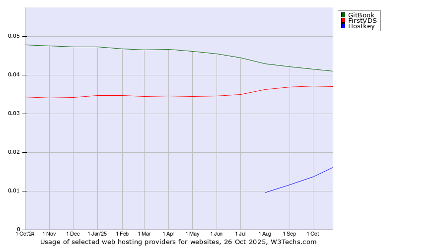 Historical trends in the usage of GitBook vs. FirstVDS vs. Hostkey