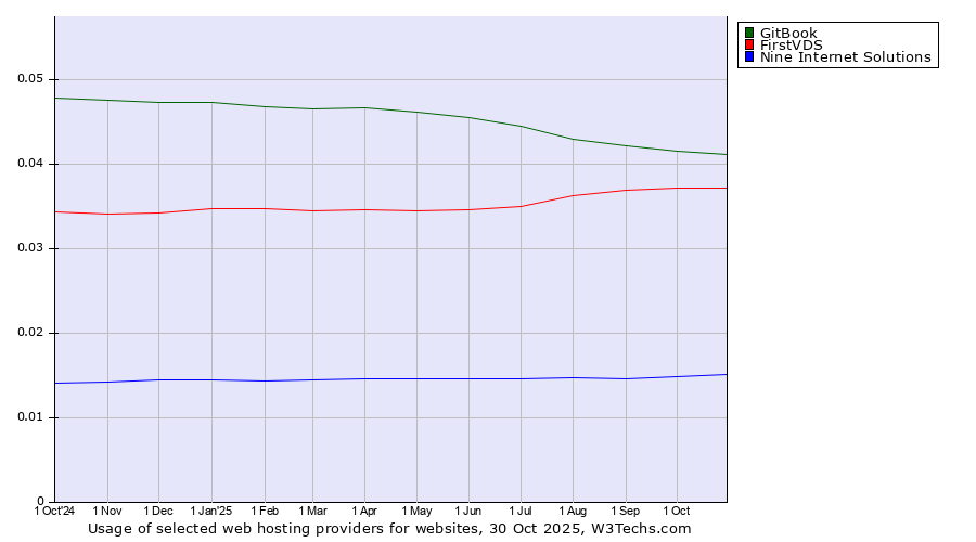 Historical trends in the usage of GitBook vs. FirstVDS vs. Nine Internet Solutions