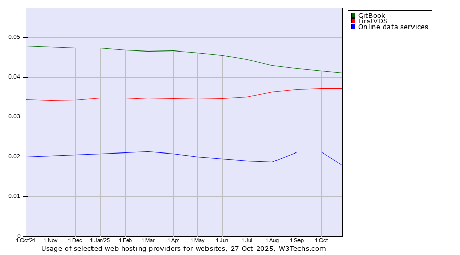 Historical trends in the usage of GitBook vs. FirstVDS vs. Online data services