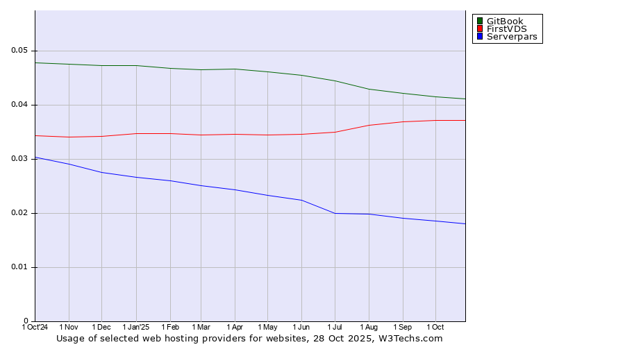 Historical trends in the usage of GitBook vs. FirstVDS vs. Serverpars