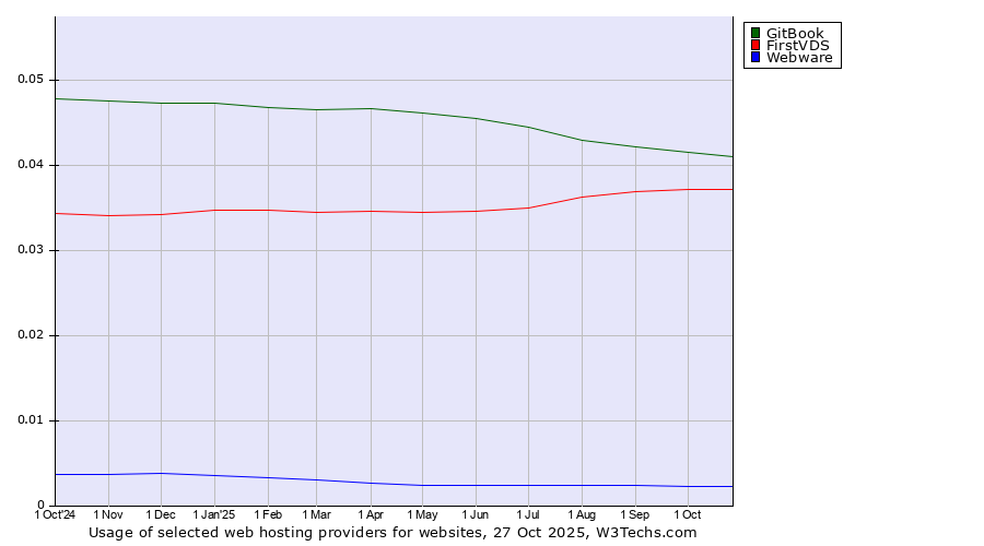 Historical trends in the usage of GitBook vs. FirstVDS vs. Webware