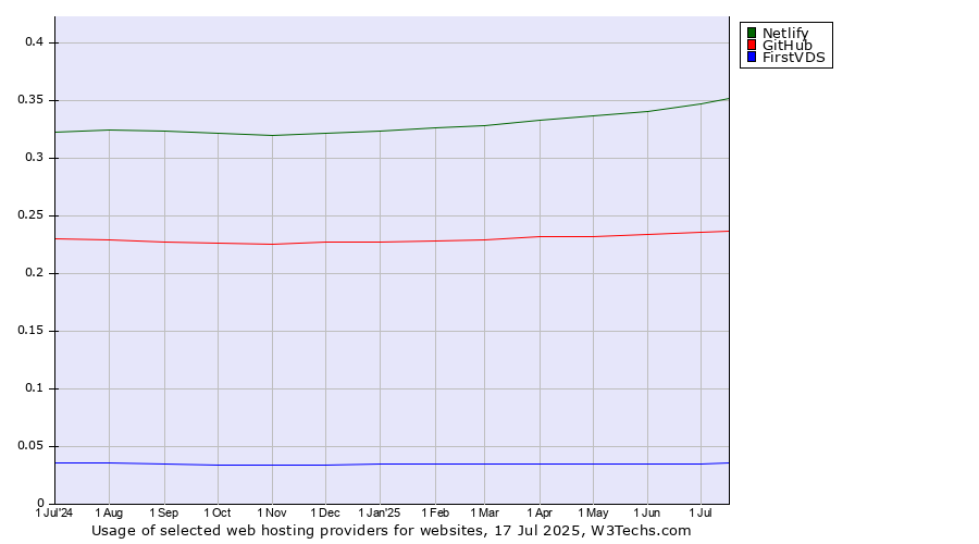 Historical trends in the usage of Netlify vs. GitHub vs. FirstVDS