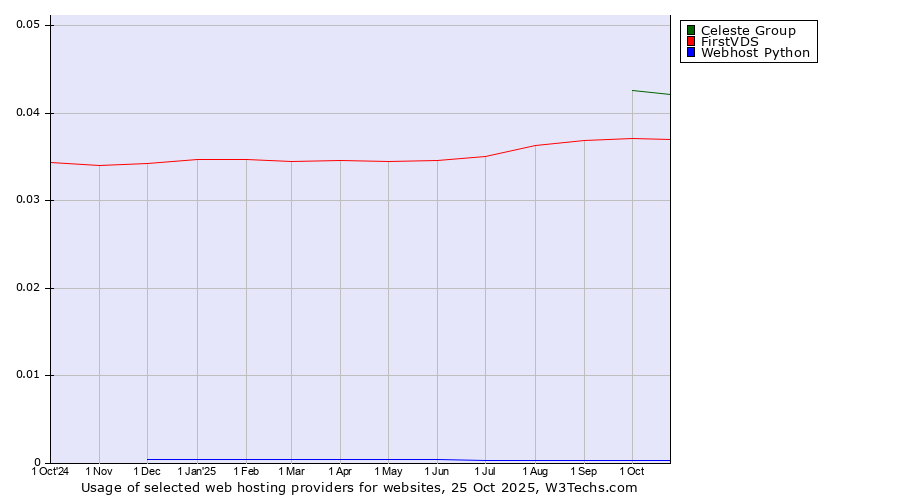 Historical trends in the usage of Celeste Group vs. FirstVDS vs. Webhost Python