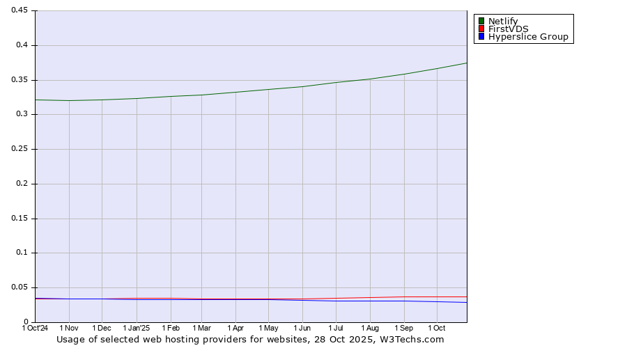 Historical trends in the usage of Netlify vs. FirstVDS vs. Hyperslice Group