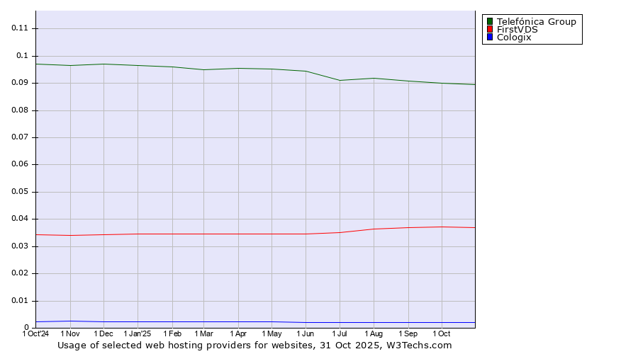 Historical trends in the usage of Telefónica Group vs. FirstVDS vs. Cologix