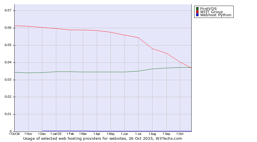 Historical trends in the usage of WIIT Group vs. FirstVDS vs. Webhost Python