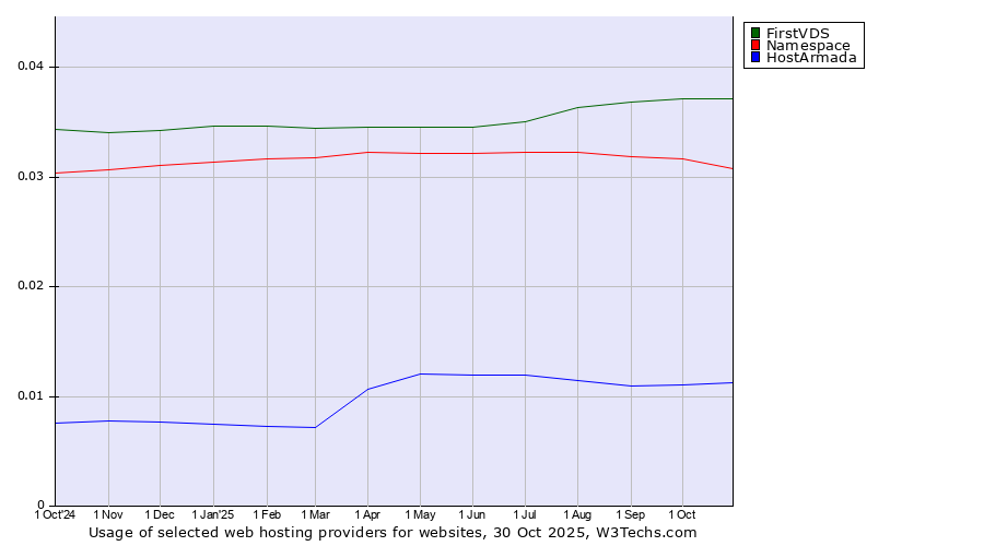 Historical trends in the usage of FirstVDS vs. Namespace vs. HostArmada