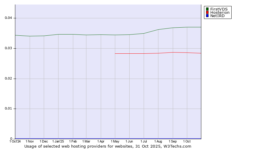 Historical trends in the usage of FirstVDS vs. Hosterion vs. NetIRD