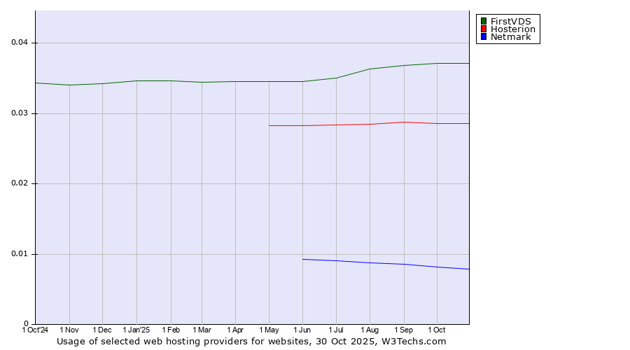 Historical trends in the usage of FirstVDS vs. Hosterion vs. Netmark