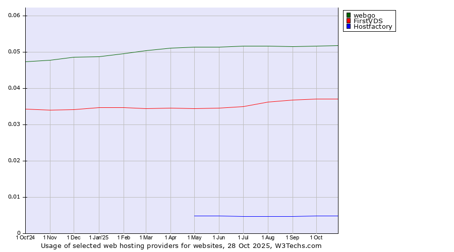 Historical trends in the usage of webgo vs. FirstVDS vs. Hostfactory