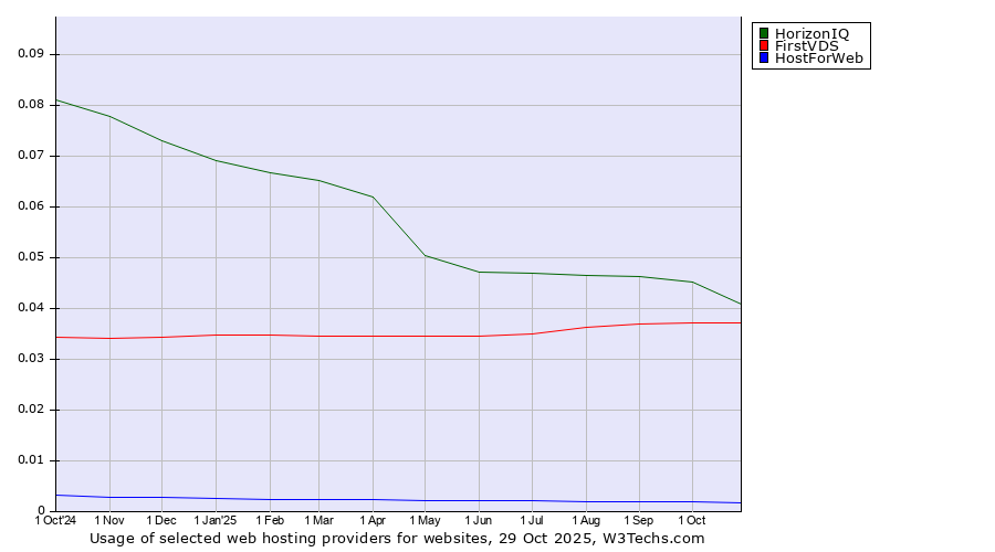 Historical trends in the usage of HorizonIQ vs. FirstVDS vs. HostForWeb