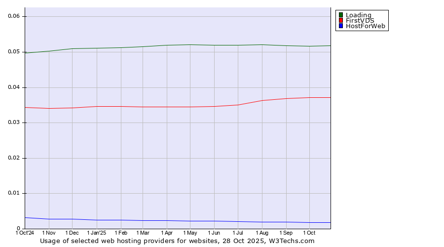 Historical trends in the usage of Loading vs. FirstVDS vs. HostForWeb