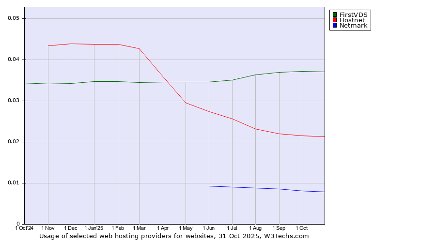 Historical trends in the usage of FirstVDS vs. Hostnet vs. Netmark