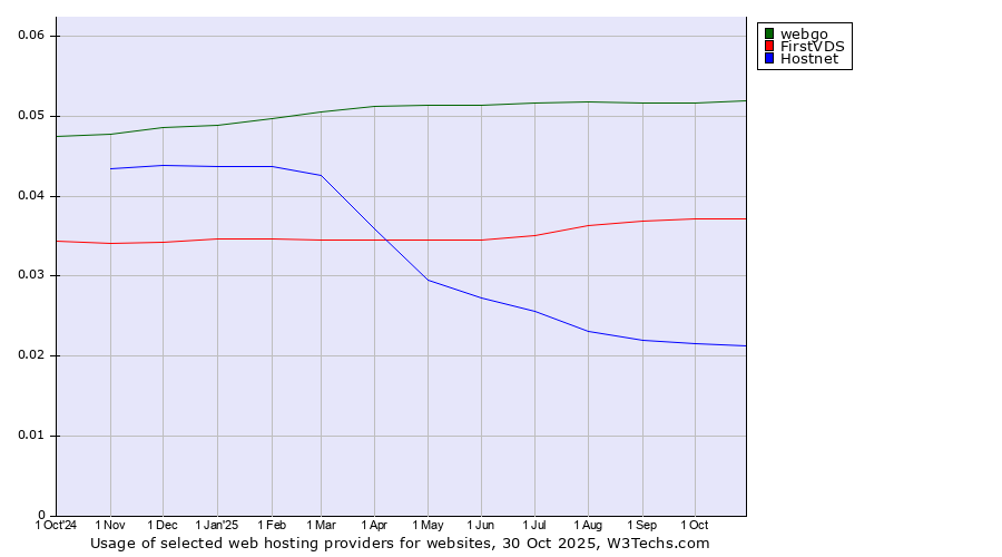 Historical trends in the usage of webgo vs. FirstVDS vs. Hostnet