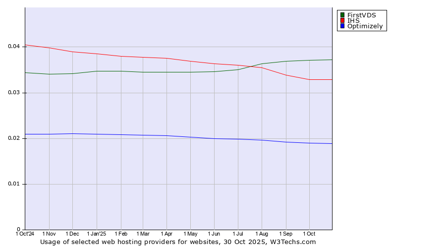 Historical trends in the usage of FirstVDS vs. IHS vs. Optimizely