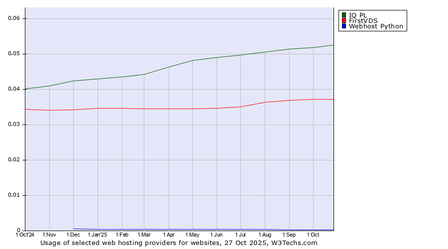 Historical trends in the usage of IQ PL vs. FirstVDS vs. Webhost Python