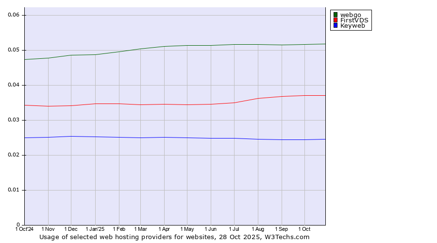 Historical trends in the usage of webgo vs. FirstVDS vs. Keyweb