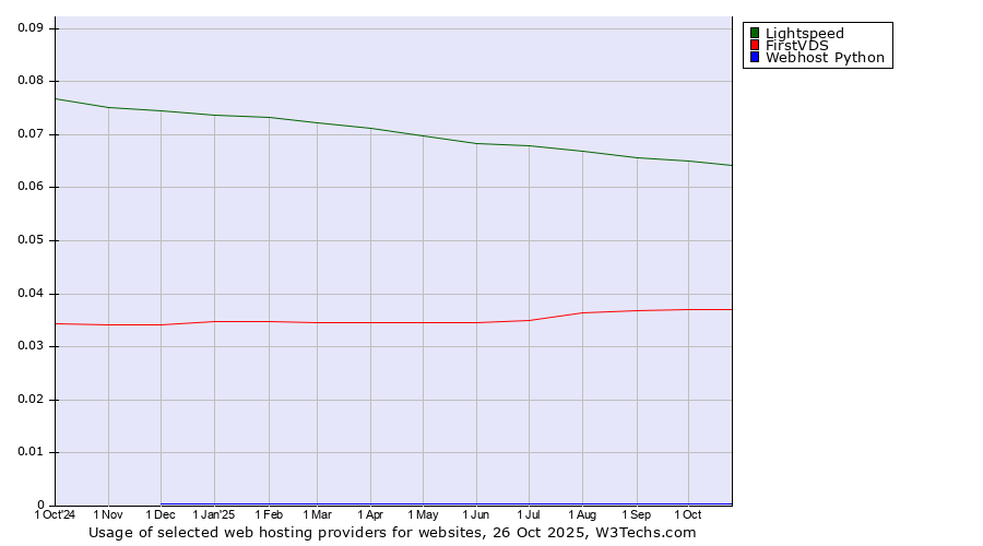 Historical trends in the usage of Lightspeed vs. FirstVDS vs. Webhost Python