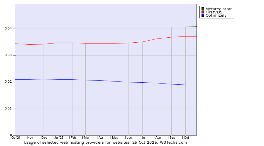 Historical trends in the usage of Metaregistrar vs. FirstVDS vs. Optimizely