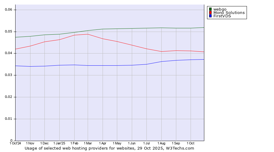 Historical trends in the usage of webgo vs. Mono Solutions vs. FirstVDS