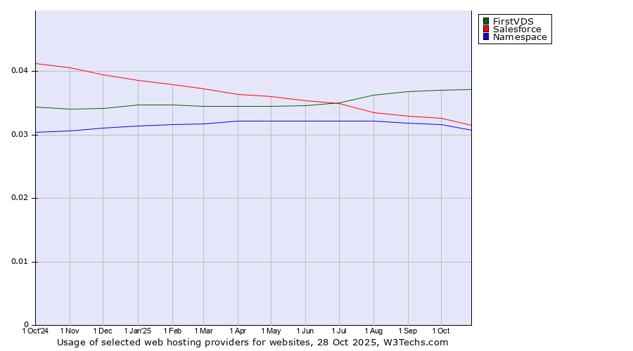 Historical trends in the usage of FirstVDS vs. Salesforce vs. Namespace