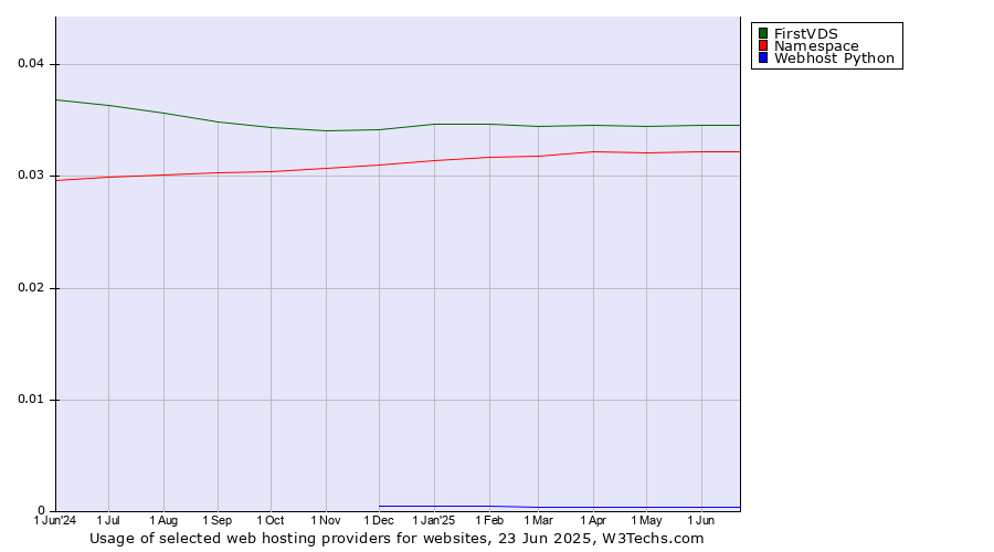 Historical trends in the usage of FirstVDS vs. Namespace vs. Webhost Python